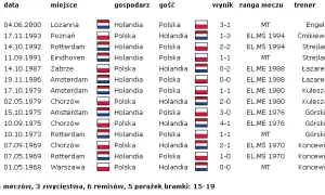 Polska Holandia statystyki: Zaskakujące wyniki meczów obu drużyn