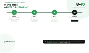 Droga od UEFA C do UEFA PRO trwa 8-10 lat. Schemat pokazuje etapy: C, B, A, PRO.
