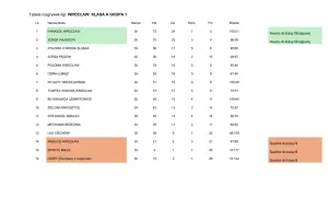 Tabela rozgrywek wrocławskiej ligi: Klasa A, Grupa 1. PARASOL WROCŁAW i ZORZA WILKSZYN awansowały do klasy okręgowej.