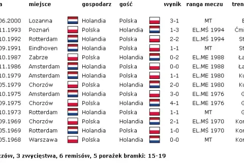 Polska Holandia statystyki: Zaskakujące wyniki meczów obu drużyn