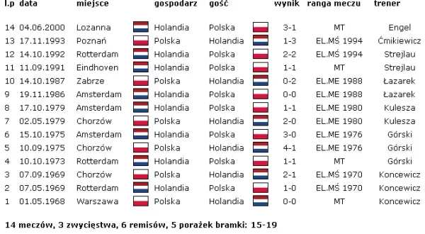 Polska Holandia statystyki: Zaskakujące wyniki meczów obu drużyn