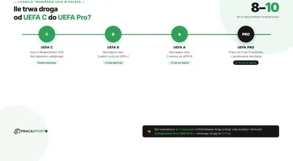 Droga od UEFA C do UEFA PRO trwa 8-10 lat. Schemat pokazuje etapy: C, B, A, PRO.