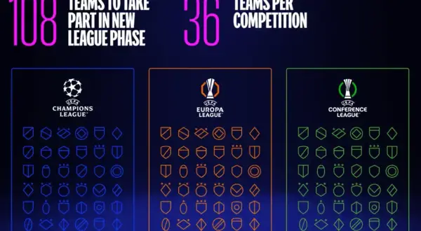 Grafika przedstawia nowe zasady Ligi Mistrzów, Ligi Europy i Ligi Konferencji. 108 drużyn w nowej fazie, 36 na rozgrywki. Puchar Ligi Europy jest centralnym elementem.