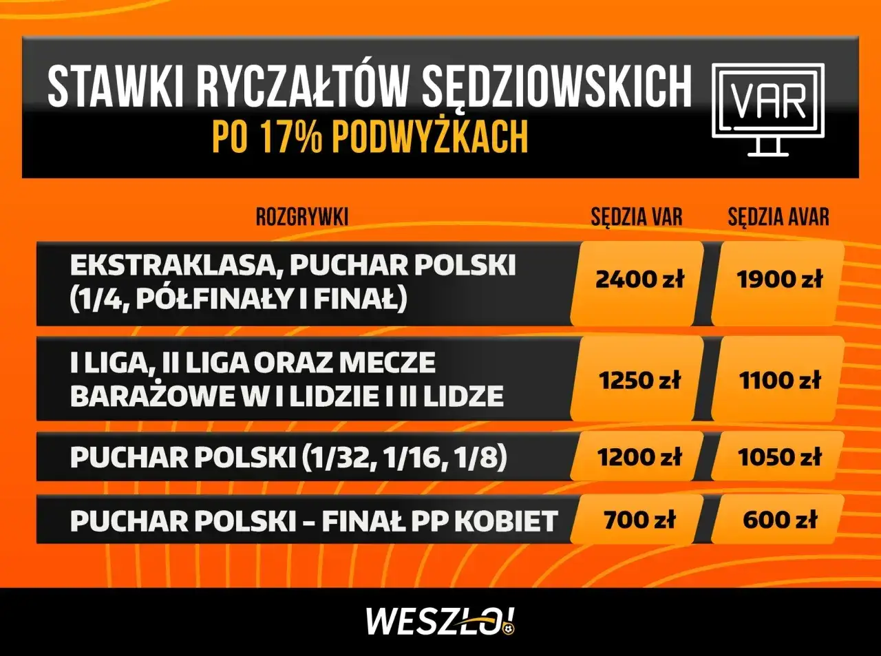 Ile zarabia sędzia w Ekstraklasie? Po 17% podwyżkach sędzia VAR zarabia 2400 zł, a sędzia AVAR 1900 zł.